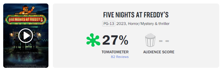 Фильм по Five Nights at Freddy’s вышел в «цифре» — пресса разгромила адаптацию | StopGame